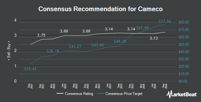 Analyst Recommendations for Cameco (TSE:CCO)