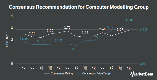 Analyst Recommendations for Computer Modelling Group (TSE:CMG)