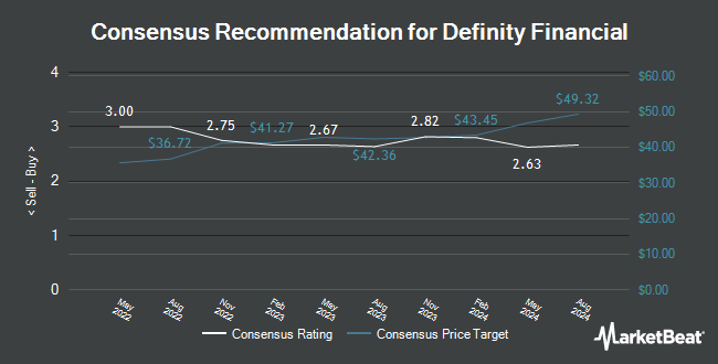 Analyst Recommendations for Definity Financial (TSE:DFY)