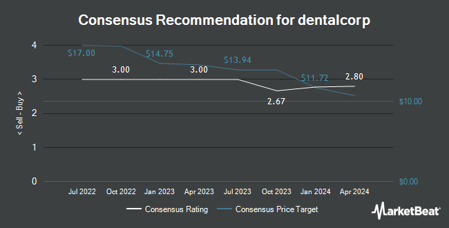 Analyst Recommendations for dentalcorp (TSE:DNTL)