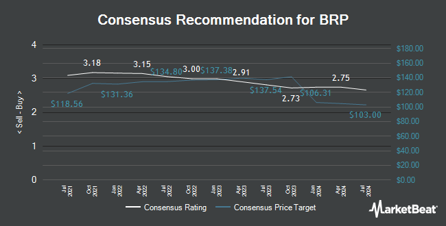 Analyst Recommendations for BRP (TSE:DOO)