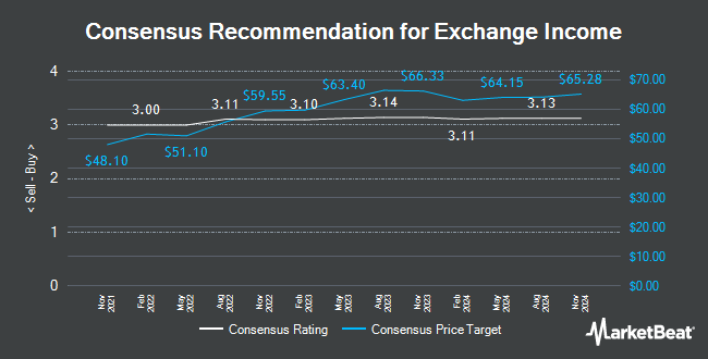 Analyst Recommendations for Exchange Income (TSE:EIF)