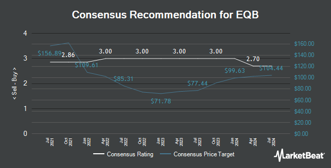 Analyst Recommendations for EQB (TSE:EQB)
