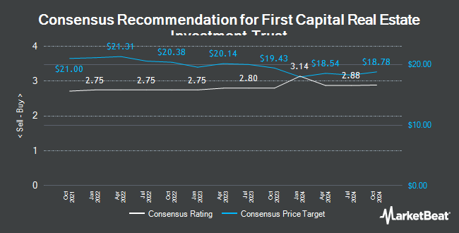 Analyst Recommendations for First Capital Real Estate Investment Trust (TSE:FCR.UN)