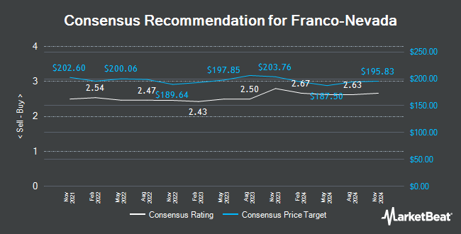 Analyst Recommendations for Franco-Nevada (TSE:FNV)