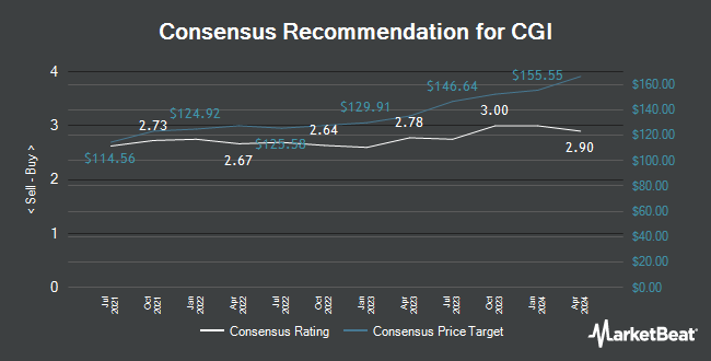 Analyst Recommendations for CGI (TSE:GIB.A)