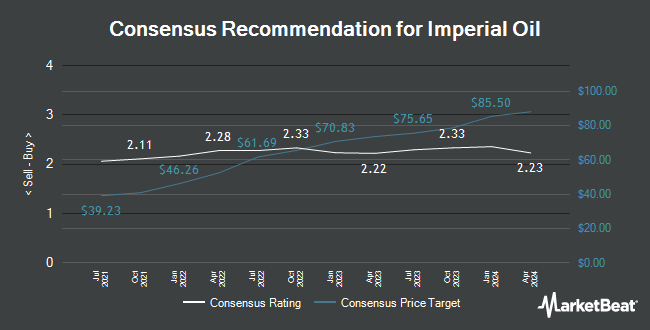 Analyst Recommendations for Imperial Oil (TSE:IMO)