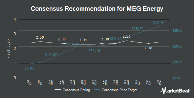 Analyst Recommendations for MEG Energy (TSE:MEG)