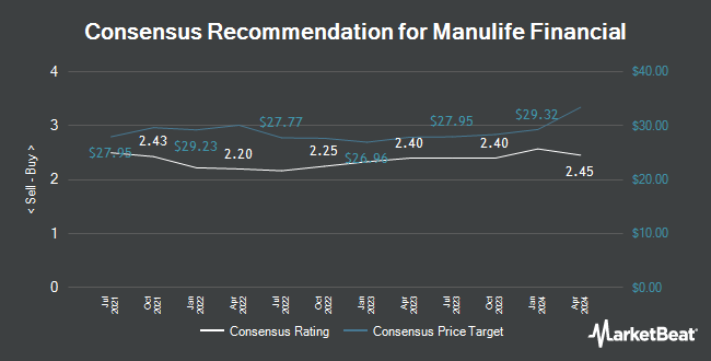 Analyst Recommendations for Manulife Financial (TSE:MFC)