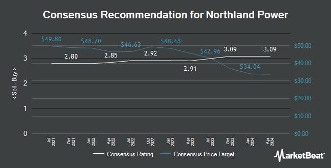Analyst Recommendations for Northland Power (TSE:NPI)