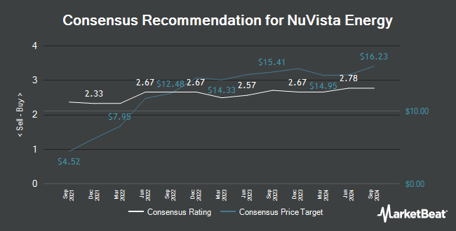 Analyst Recommendations for NuVista Energy (TSE:NVA)