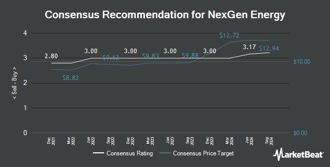 Analyst Recommendations for NexGen Energy (TSE:NXE)