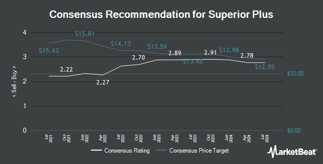 Analyst Recommendations for Superior Plus (TSE:SPB)