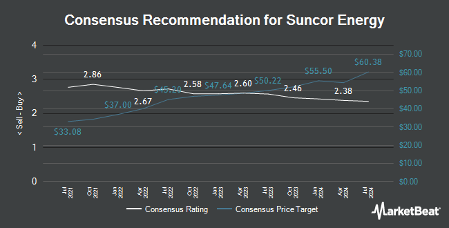 Analyst Recommendations for Suncor Energy (TSE:SU)