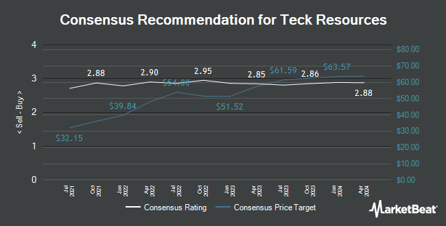 Analyst Recommendations for Teck Resources (TSE:TECK.B)