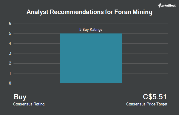 Analyst Recommendations for Foran Mining (CVE:FOM)