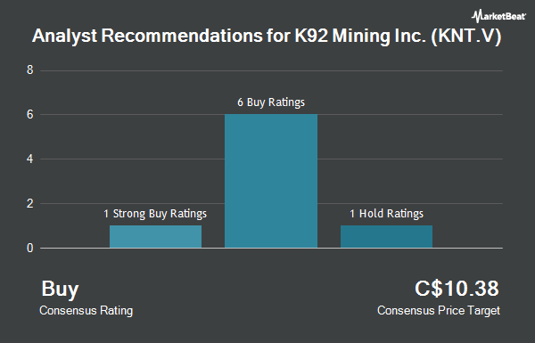 Analyst Recommendations for K92 Mining Inc. (KNT.V) (CVE:KNT)