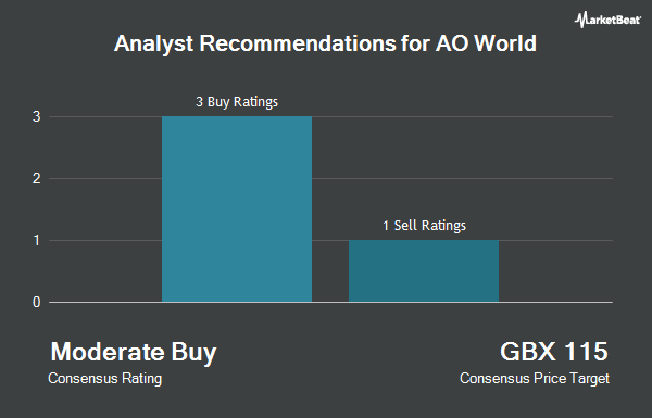   Analyst Recommendations for AO World (LON: AO) "title =" Analyst Recommendations for AO World (LON: AO) "/> </p>
<p>			 	<!-- end inline unit --><br />
				<!-- end main text --><br />
				<!-- Invalidate Article --></p>
<p>				<!-- End Invalidate --></p>
<p><!--Begin Footer Opt-In--></p>
<p style=