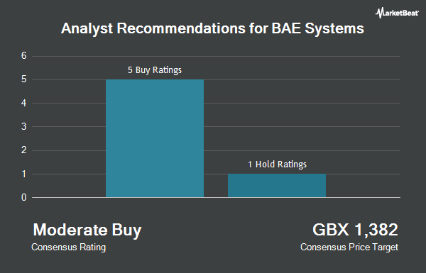 Analyst Recommendations for BAE Systems (LON:BA)