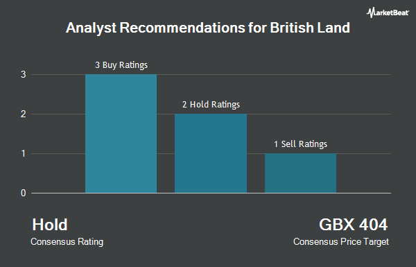 Analyst Recommendations for British Land (LON:BLND)