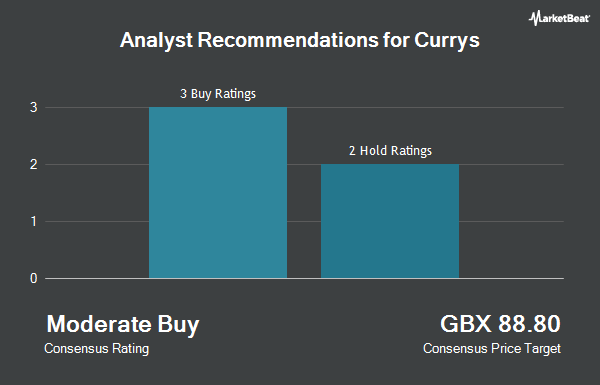 Analyst Recommendations for Currys (LON:CURY)
