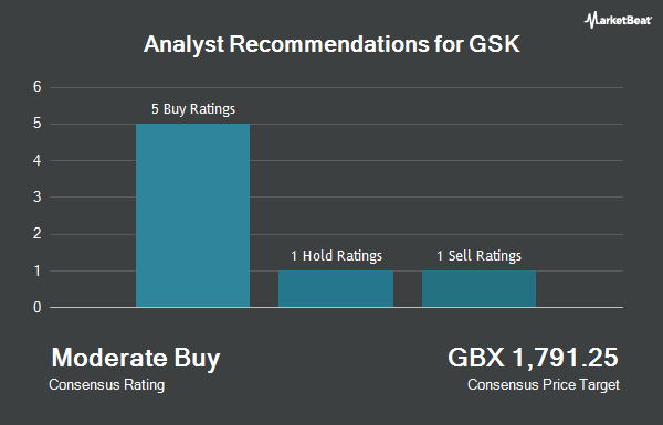 Analyst Recommendations for GSK (LON:GSK)