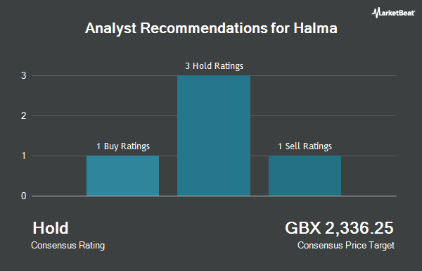Analyst Recommendations for Halma (LON:HLMA)