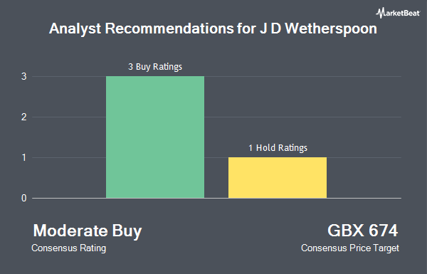 Analyst Recommendations for J D Wetherspoon (LON:JDW)