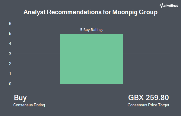 Analyst Recommendations for Moonpig Group (LON:MOON)