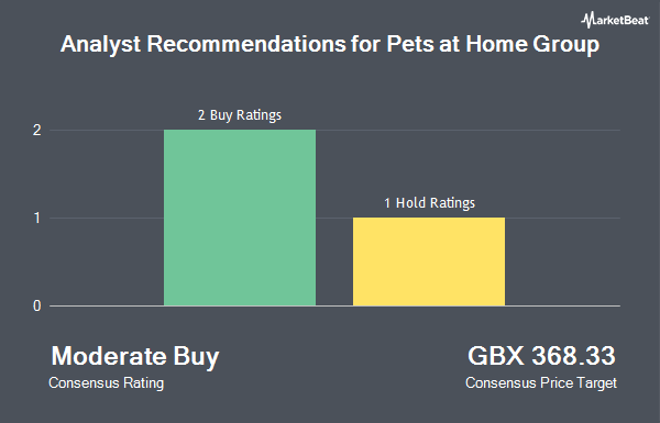 Analyst Recommendations for Pets at Home Group (LON:PETS)