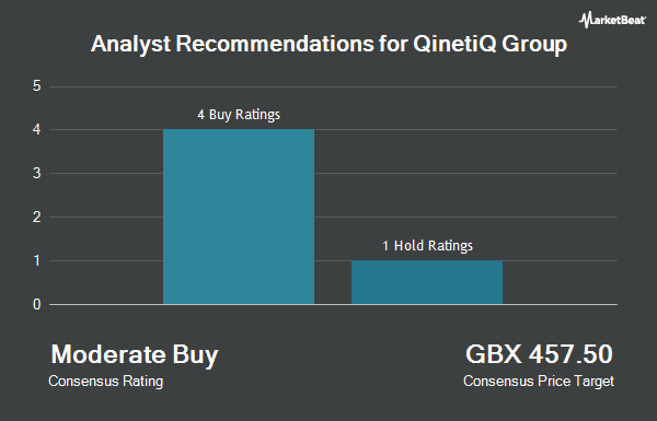 Analyst Recommendations for QinetiQ Group (LON:QQ)