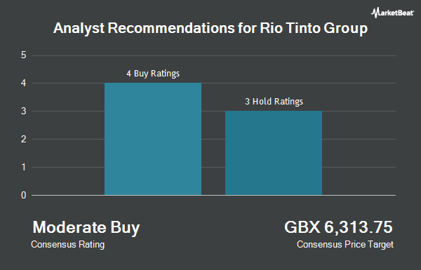 Analyst Recommendations for Rio Tinto Group (LON:RIO)