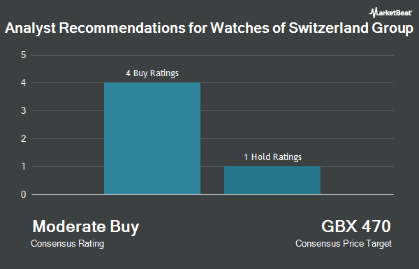 Analyst Recommendations for Watches of Switzerland Group (LON:WOSG)