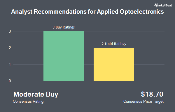 Analyst Recommendations for Applied Optoelectronics (NASDAQ:AAOI)