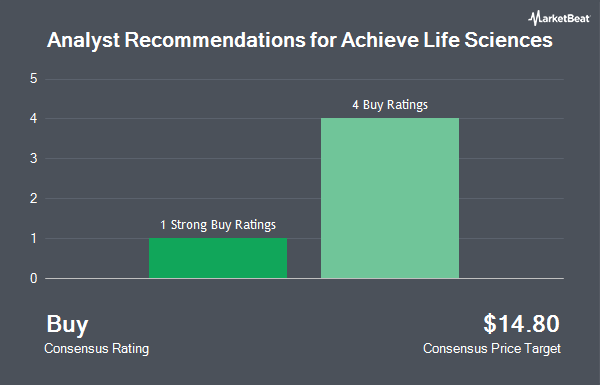 Analyst Recommendations for Achieve Life Sciences (NASDAQ:ACHV)