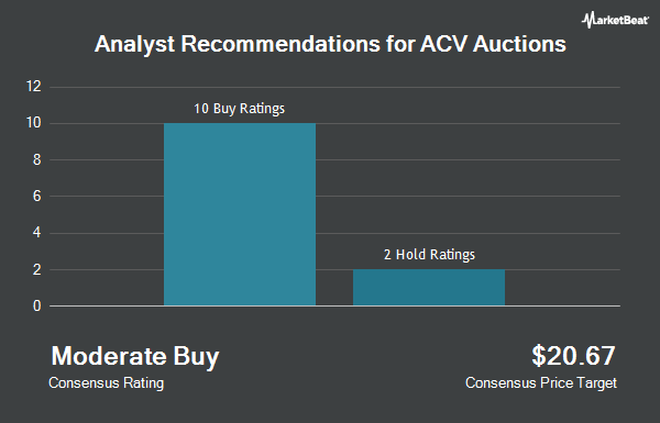 Analyst Recommendations for ACV Auctions (NASDAQ:ACVA)