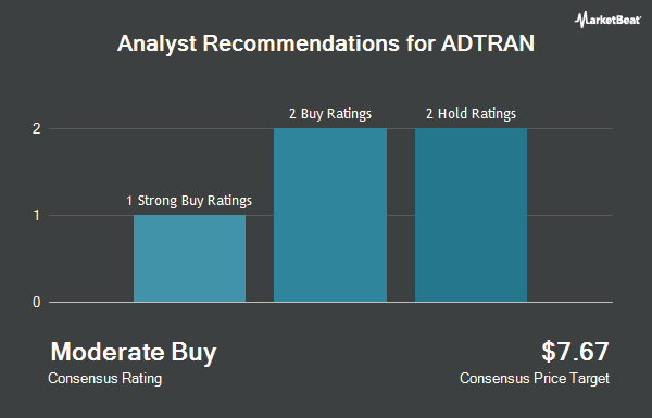 Analyst Recommendations for ADTRAN (NASDAQ:ADTN)