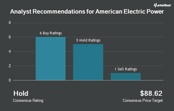 Analyst Recommendations for American Electric Power (NASDAQ:AEP)