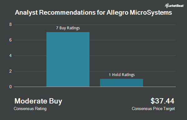 Analyst Recommendations for Allegro MicroSystems (NASDAQ:ALGM)