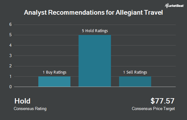 Analyst Recommendations for Allegiant Travel (NASDAQ:ALGT)