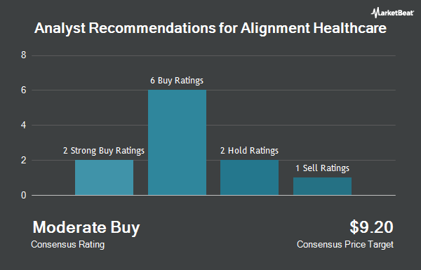 Analyst Recommendations for Alignment Healthcare (NASDAQ:ALHC)