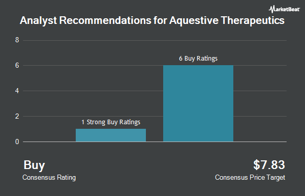 Analyst Recommendations for Aquestive Therapeutics (NASDAQ:AQST)
