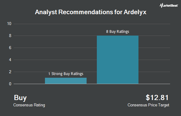 Analyst Recommendations for Ardelyx (NASDAQ:ARDX)