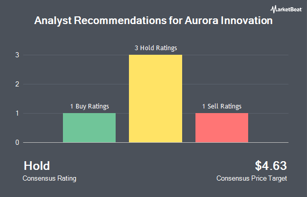 Analyst Recommendations for Aurora Innovation (NASDAQ:AUR)