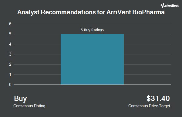 Analyst Recommendations for ArriVent BioPharma (NASDAQ:AVBP)