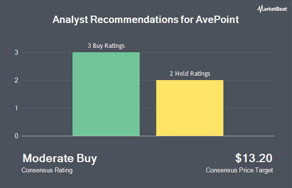 Analyst Recommendations for AvePoint (NASDAQ:AVPT)