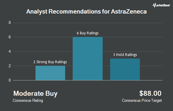 Analyst Recommendations for AstraZeneca (NASDAQ:AZN)