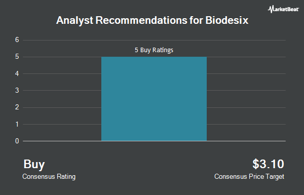 Analyst Recommendations for Biodesix (NASDAQ:BDSX)