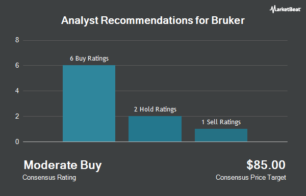Analyst Recommendations for Bruker (NASDAQ:BRKR)