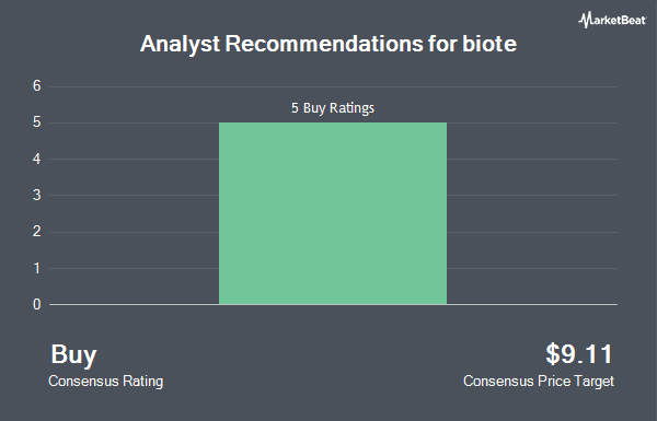 Analyst Recommendations for biote (NASDAQ:BTMD)